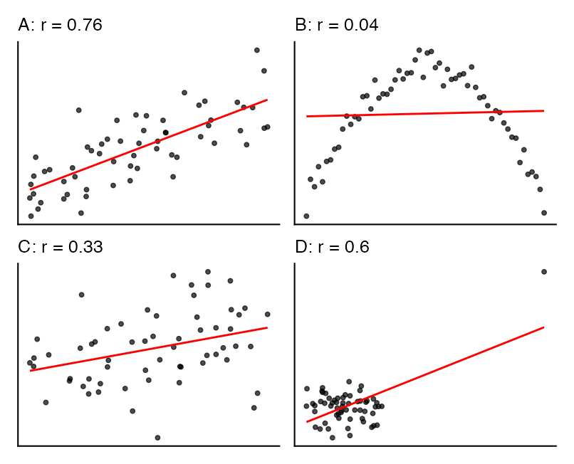 The same four scatterplots, now labelled with their Pearson correlation coefficients, showing the arch panel has r near zero despite being the tightest relationship.