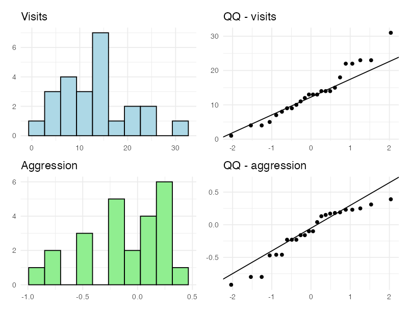 Four-panel figure for the booby data: histograms of nestling visits and adult aggression on the left, QQ plots of the same two variables on the right.