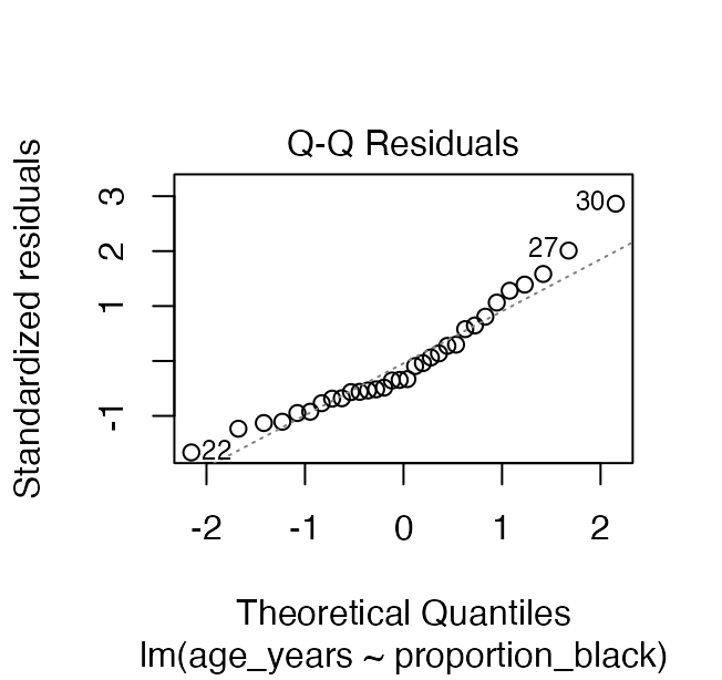 Normal QQ plot of residuals from the lion regression, used to check the normality assumption.