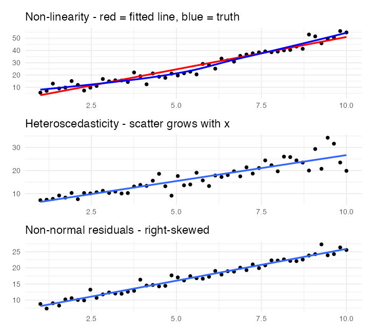 Three stacked scatterplots showing one assumption violation each: a curved relationship fitted with a straight line, variance increasing with x, and right-skewed residuals.