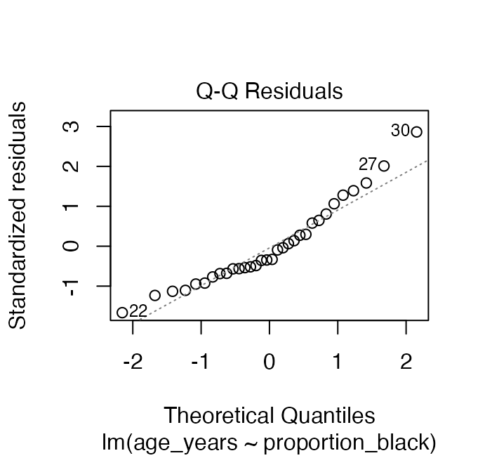Normal Q-Q plot of residuals from the lion age regression model, used to check the normality assumption.