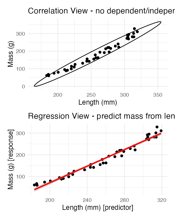 Two stacked scatterplots of simulated fish length versus mass: the top panel shows a correlation view with a confidence ellipse and no predictor/response distinction, the bottom panel shows a regression view with a fitted line predicting mass from length.