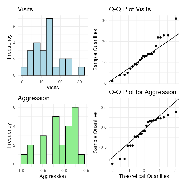 Four-panel figure checking normality of the booby data: histograms of nestling visits and future aggression on the left, and QQ-plots of the same two variables on the right.