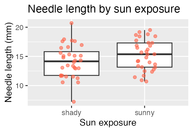 Boxplot of needle length in millimeters for shady versus sunny sun exposure, with individual jittered points in orange-red overlaid on each box to show the underlying data.