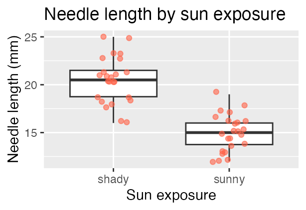 Boxplot of needle length in millimeters for shady versus sunny sun exposure, with individual jittered points in orange-red overlaid on each box to show the underlying data.