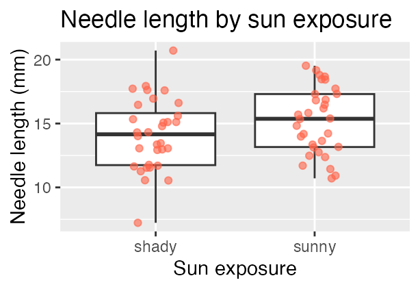Boxplot of needle length in millimeters for shady versus sunny sun exposure, with individual jittered points in orange-red overlaid on each box to show the underlying data.