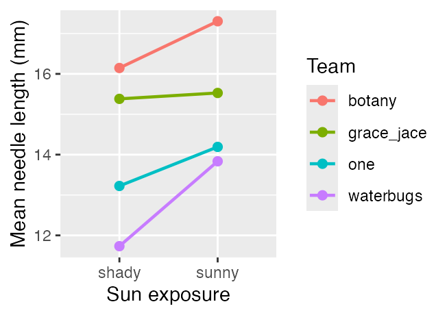 Line-and-point plot of the four team mean needle lengths, with each team's shady and sunny means joined by a line, showing that every team's sunny mean is higher than its shady mean even though the teams differ widely in overall needle length.