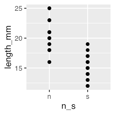 Scatterplot of pine needle length in millimeters for the 'n' (north/sheltered) and 's' (south/exposed) groups, with individual points shown for each side.