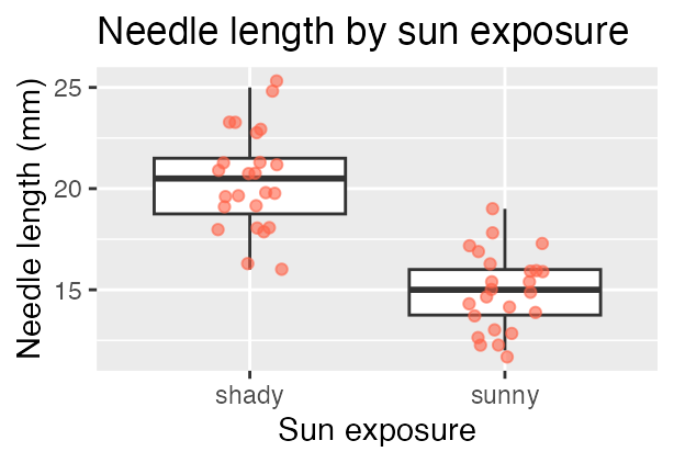 Boxplot of needle length in millimeters for shady versus sunny sun exposure, with individual jittered points in orange-red overlaid on each box to show the underlying data.