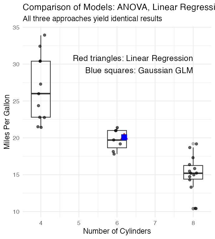 Boxplot with jittered points of mpg by number of cylinders from mtcars, overlaid with red triangles (linear regression estimated means) and blue squares (Gaussian GLM estimated means) that land on identical values, illustrating the equivalence of ANOVA, linear regression, and a Gaussian GLM.