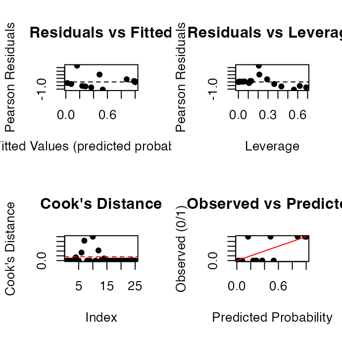 Four diagnostic plots for the multiple logistic regression rodent model: Pearson residuals versus fitted values, residuals versus leverage, Cook's distance for each observation, and observed outcomes versus predicted probabilities with a 1-to-1 reference line.