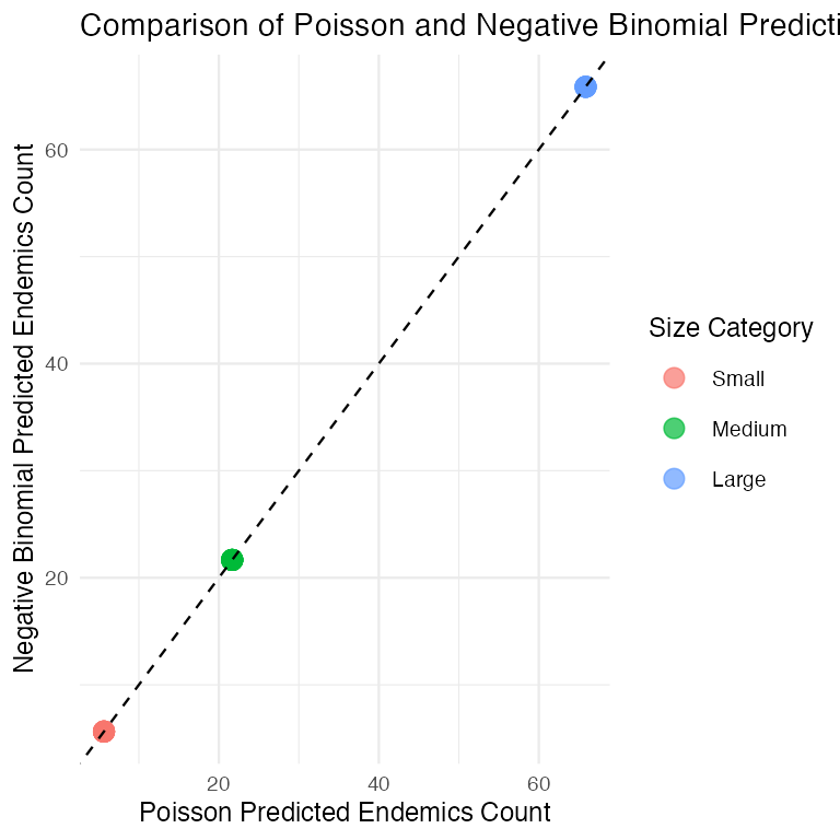 Scatterplot comparing predicted endemic-species counts from the Poisson GLM (x-axis) to the negative binomial GLM (y-axis), colored by island size category, with a dashed 1-to-1 reference line showing the two models give nearly identical point predictions.
