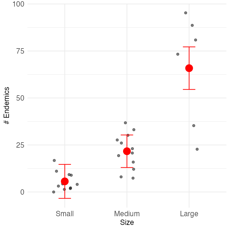 Jittered scatterplot of raw endemic species counts by island size category, with the Gaussian GLM's estimated mean and 95% confidence interval error bar overlaid in red for each category.