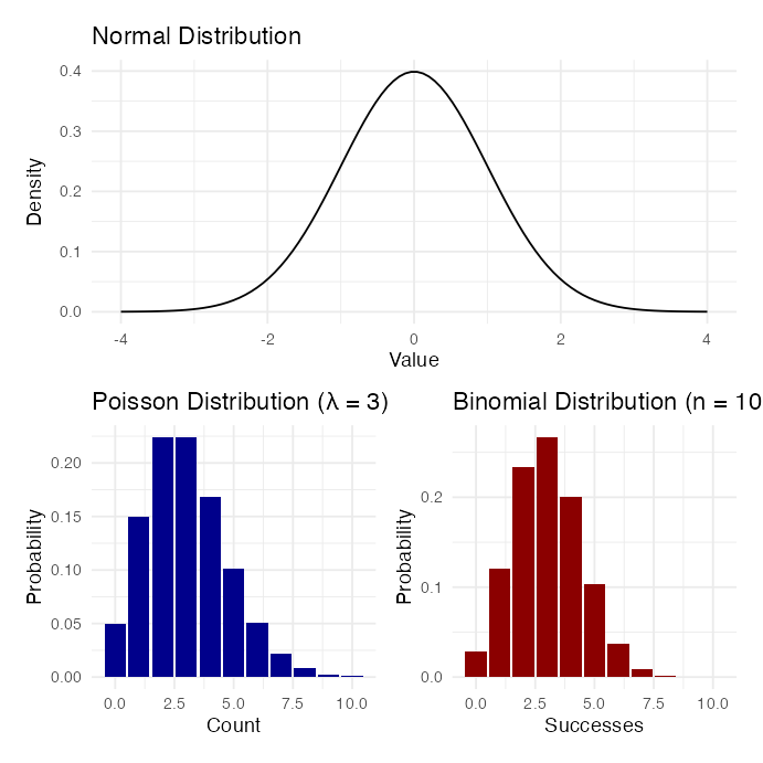 Three example distributions from the exponential family: a normal density curve on top, and a Poisson (lambda = 3) and a binomial (n = 10, p = 0.3) bar distribution side by side below.