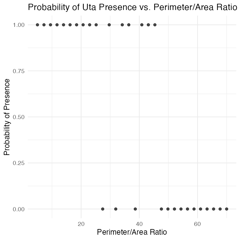Scatterplot of lizard presence (0/1) versus perimeter-to-area ratio for 30 islands, showing presence at low ratios and absence at high ratios with mixed outcomes in between.