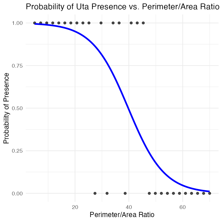 Scatterplot of observed lizard presence/absence versus perimeter-to-area ratio, with the fitted logistic regression probability curve overlaid in blue, declining from near 1 at low ratios to near 0 at high ratios.