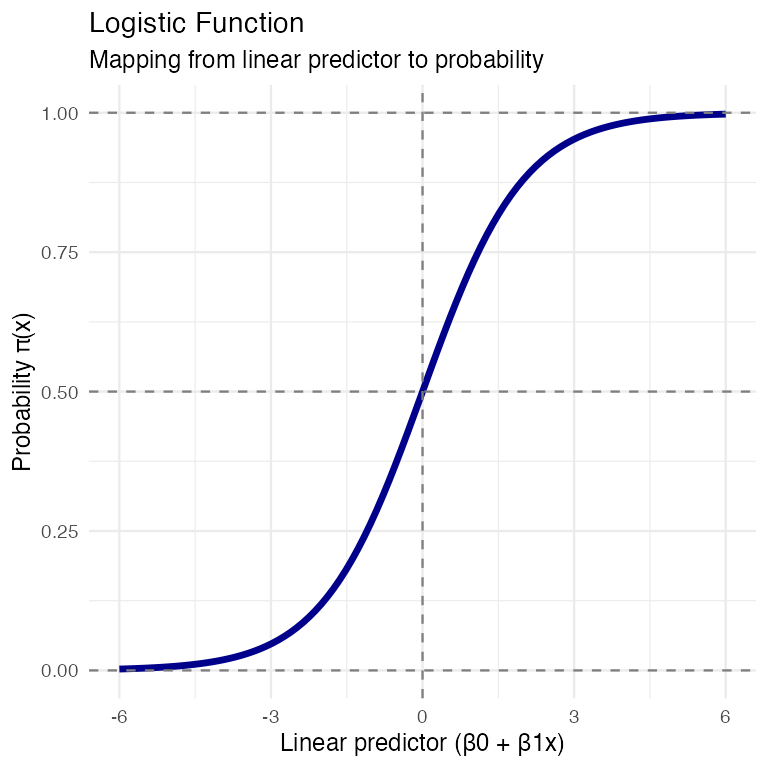 S-shaped logistic (sigmoid) curve mapping the linear predictor to probability, with dashed reference lines at probability 0, 0.5, and 1 and at a linear predictor of 0, illustrating the logit link function.