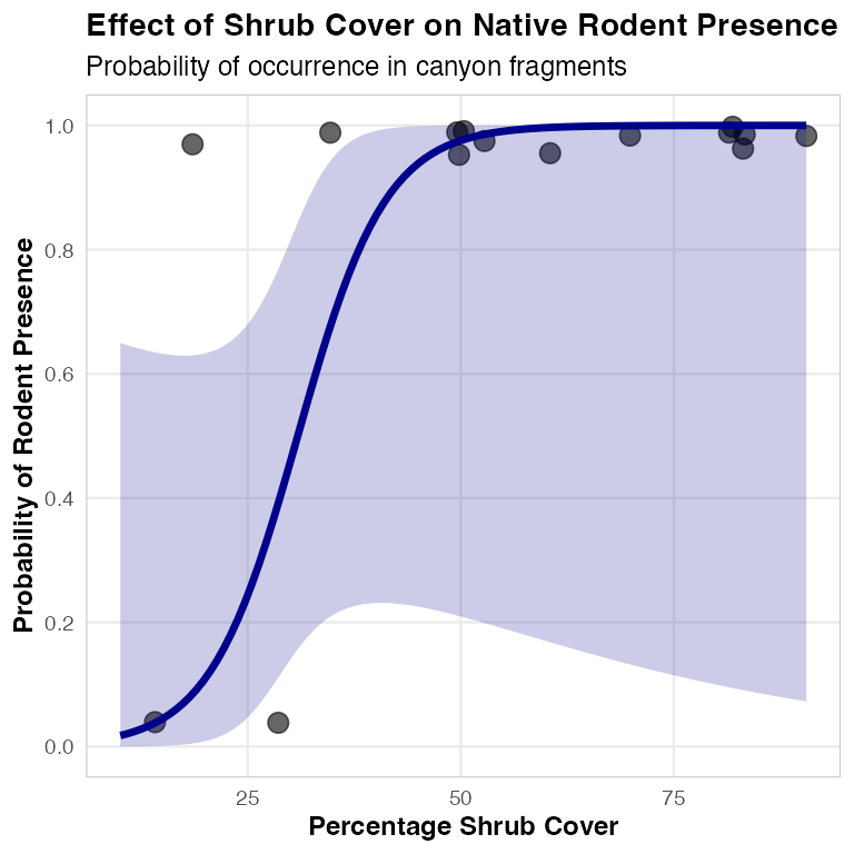 Publication-quality plot of the probability of native rodent presence versus percentage shrub cover, with jittered raw 0/1 data points, a fitted probability curve, and a shaded 95% confidence band, showing probability of presence rising with shrub cover.