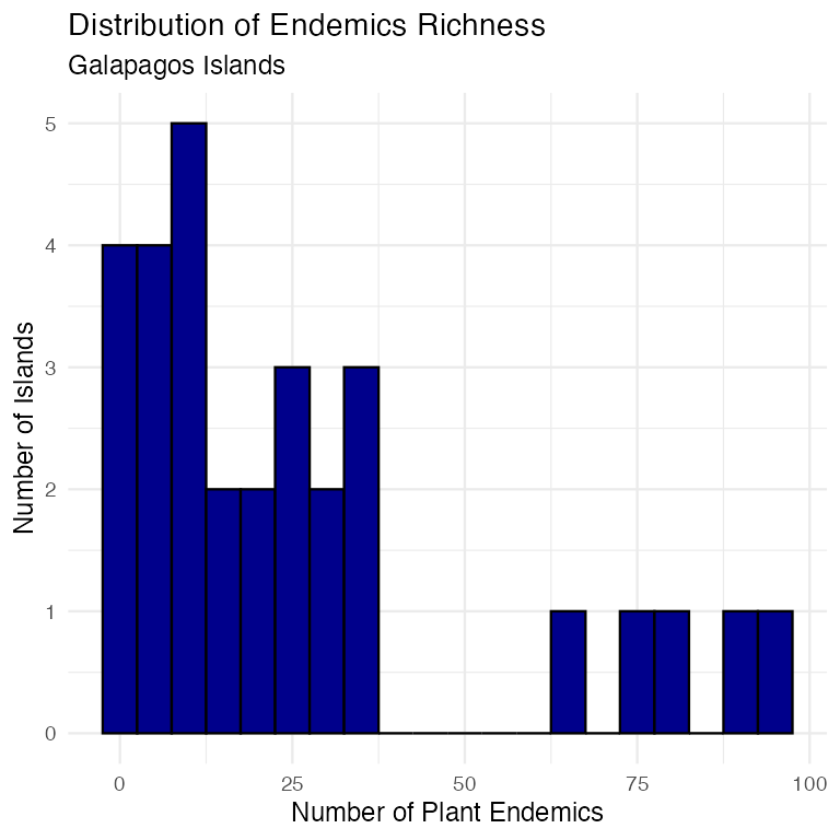 Histogram of the number of endemic plant species across the 30 Galapagos islands, showing a right-skewed count distribution.