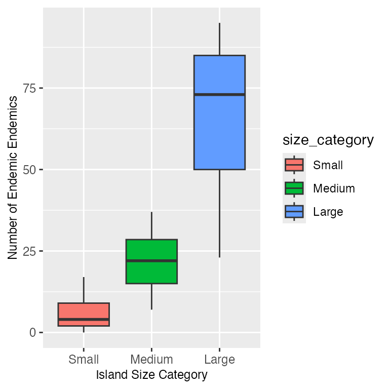 Boxplot of number of endemic species by island size category (Small, Medium, Large), filled by category, showing endemic richness increasing with island size.