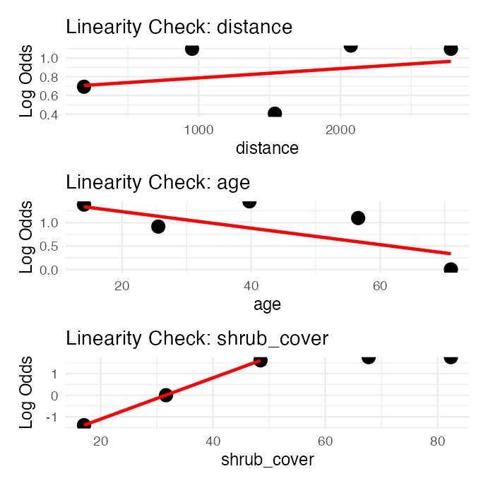 Three stacked scatterplots of binned log-odds of rodent presence against distance, age, and shrub cover, each with a linear fit line, used to check the linearity assumption for each predictor.
