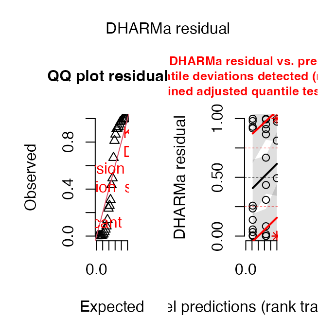 DHARMa diagnostic plots for the Poisson GLM: a QQ-plot of scaled residuals with a KS-test result, and a scaled-residuals-versus-predicted plot, used to check the model's distributional assumptions.