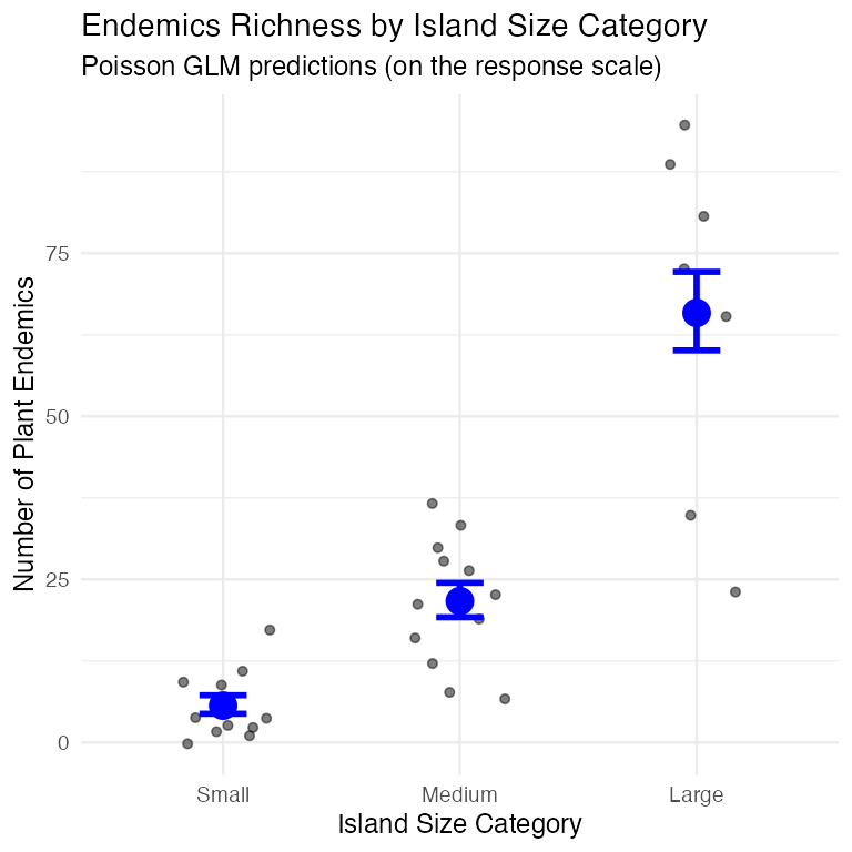 Jittered scatterplot of raw endemic species counts by island size category, with the Poisson GLM's estimated mean rate and confidence interval error bar overlaid in blue for each category.