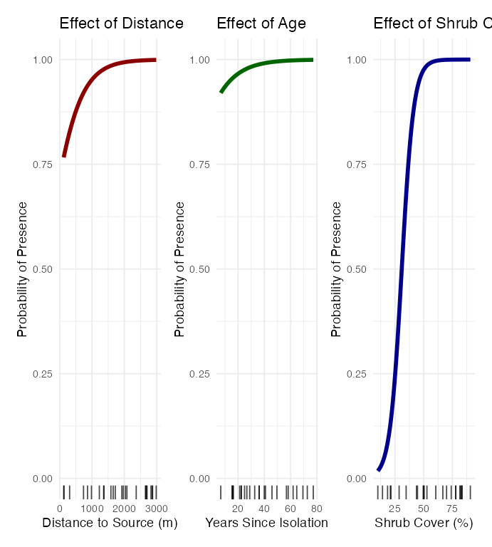 Three stacked line plots of predicted probability of rodent presence versus distance to source, years since isolation, and shrub cover, each with a rug plot of observed 0/1 outcomes along the bottom, showing shrub cover has the clearest positive relationship.