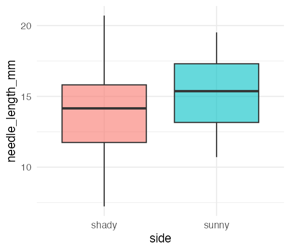 Boxplot of needle length by side of tree with no labs() applied, so the axes are labeled with the raw column names side and needle_length_mm instead of readable text.