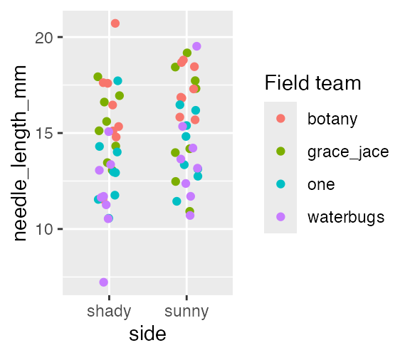 Jittered scatterplot of needle length by side of tree, colored by field team, with the legend relabeled 'Field team'.