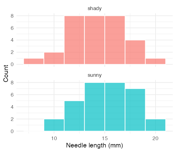 Two stacked histograms of needle length, one panel for the shady side and one for the sunny side, faceted so each group's distribution is shown separately.