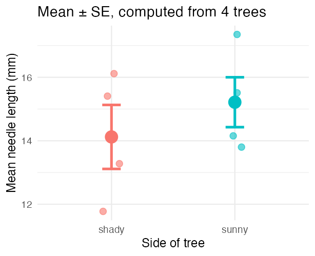 Mean needle length by side of tree with error bars computed from the four team means rather than from all 64 needles, so the error bars are roughly twice as long as in the naive version.