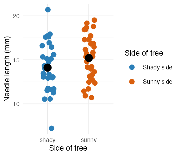 Jittered scatterplot of needle length by side of tree with a black point marking each side's mean, using custom colors (blue for shady, orange for sunny) and a relabeled legend set via scale_color_manual().