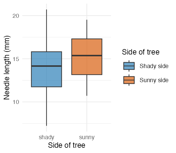 Boxplot of needle length by side of tree using custom fill colors (blue for shady, orange for sunny) and a relabeled legend set via scale_fill_manual().