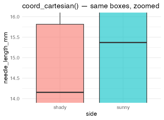 The same boxplot with coord_cartesian used to zoom to 14 to 16 mm, which keeps every row in the calculation and simply crops the view, so the medians and quartiles are unchanged.