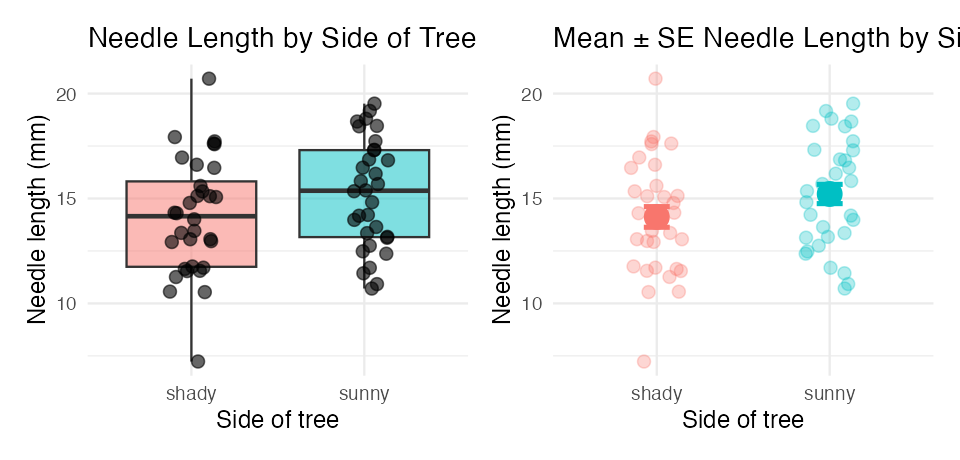 Two panels side by side: the boxplot with jittered raw points on the left and the mean plus or minus standard error plot on the right.
