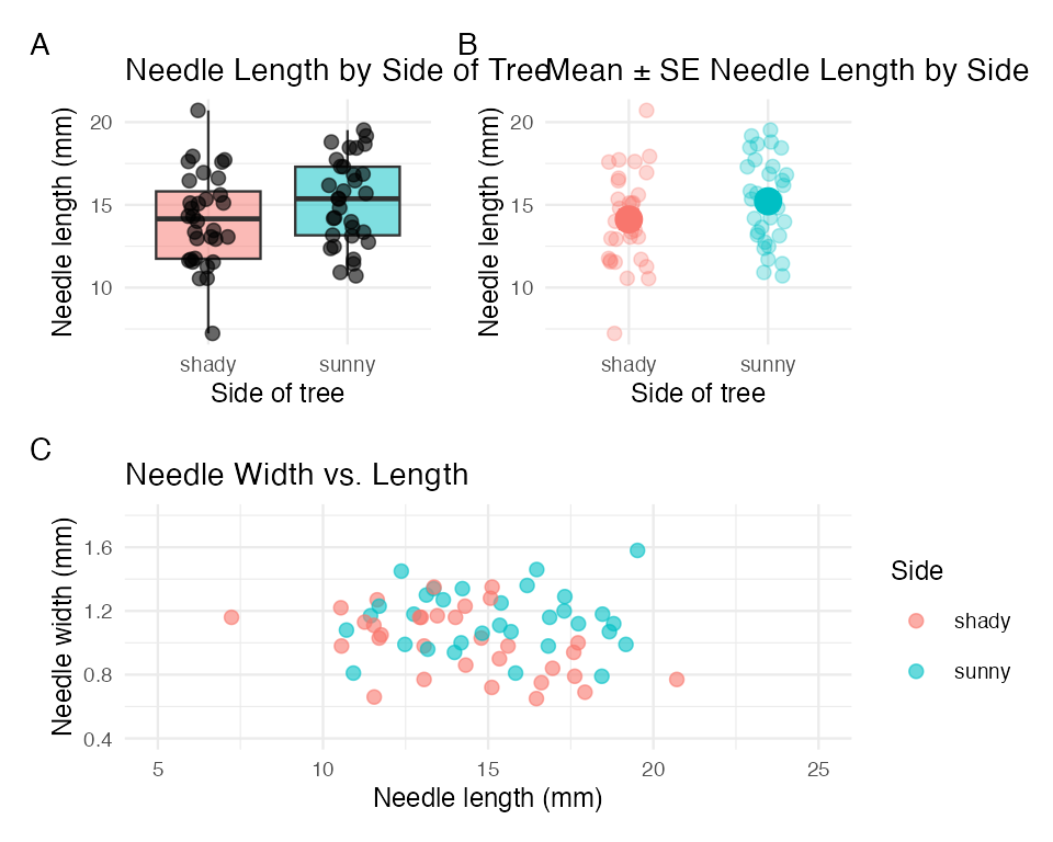 A three-panel figure: the boxplot and the mean plus or minus standard error plot side by side on the top row, with the width-versus-length scatterplot spanning the bottom row, each panel tagged A, B, and C.