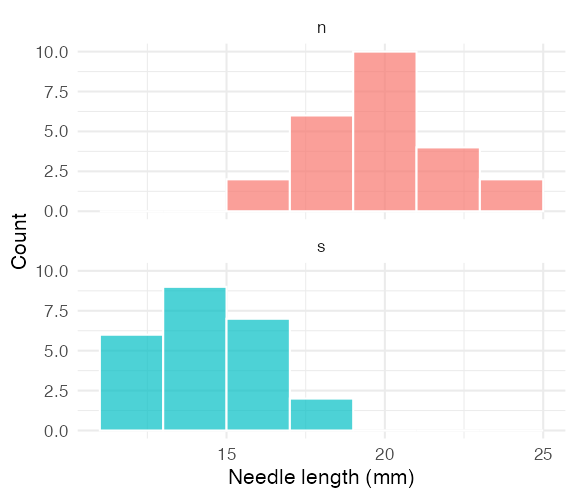 Two stacked histograms of needle length, one panel for the shady side and one for the sunny side, faceted so each group's distribution is shown separately.