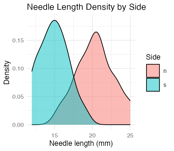 Overlaid density curves of needle length for the shady and sunny sides, semi-transparent so both distributions are visible on one panel.