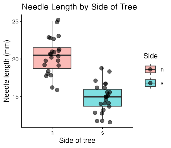 The boxplot-with-jittered-points figure re-rendered using theme_classic, showing only x and y axis lines with no gridlines.