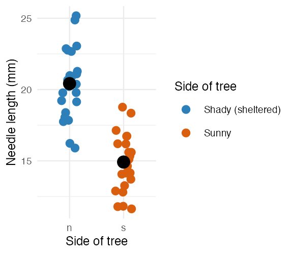 Jittered scatterplot of needle length by side of tree with a black point marking each side's mean, using custom colors (blue for shady, orange for sunny) and a relabeled legend set via scale_color_manual().