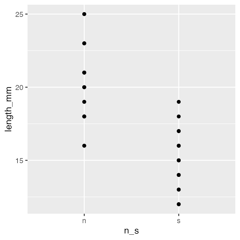 Scatterplot of pine needle length in millimeters by side of tree (n_s), with individual points shown for each side.