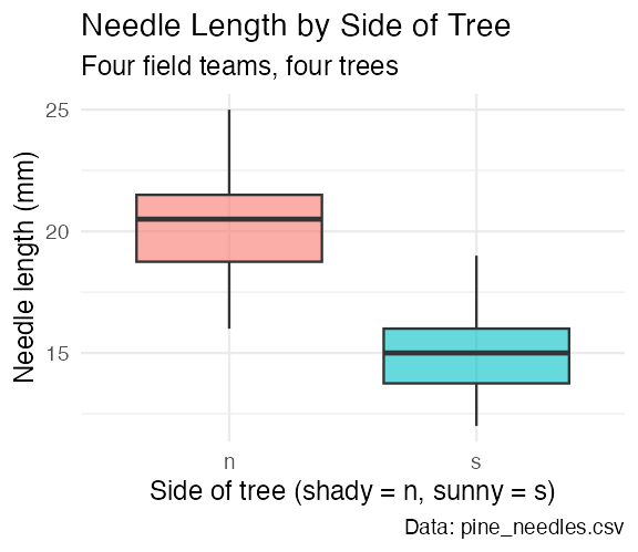 Boxplot of needle length by side of tree with a full title, subtitle, readable axis labels, legend title, and data-source caption added via labs().