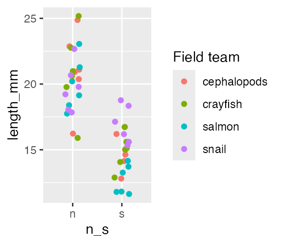 Jittered scatterplot of needle length by side of tree, colored by field team, with the legend relabeled 'Field team'.