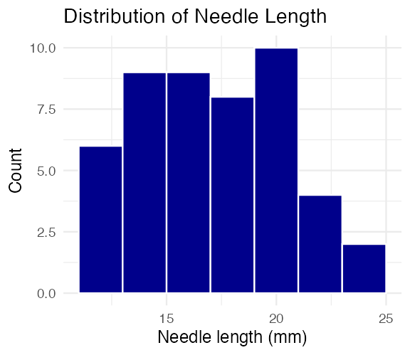 Histogram of needle length in millimeters across all needles, with 2mm bins, showing the overall shape of the distribution.