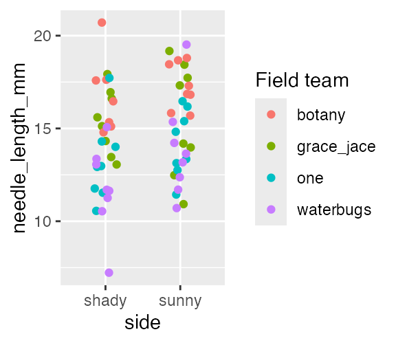 Jittered scatterplot of needle length by side of tree, colored by field team, with the legend relabeled 'Field team'.