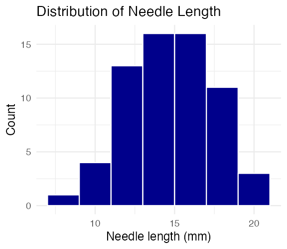 Histogram of needle length in millimeters across all needles, with 2mm bins, showing the overall shape of the distribution.