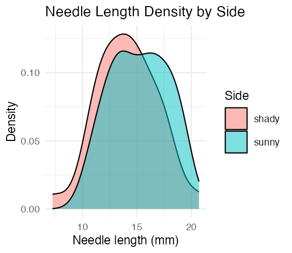 Overlaid density curves of needle length for the shady and sunny sides, semi-transparent so both distributions are visible on one panel.