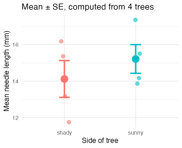 Mean needle length by side of tree with error bars computed from the four team means rather than from all 64 needles, so the error bars are roughly twice as long as in the naive version.