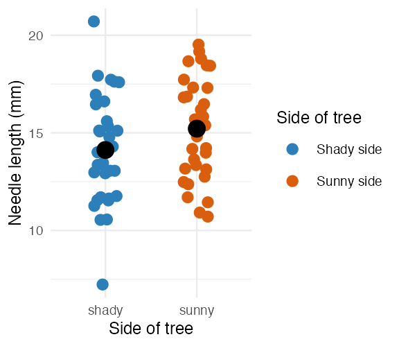 Jittered scatterplot of needle length by side of tree with a black point marking each side's mean, using custom colors (blue for shady, orange for sunny) and a relabeled legend set via scale_color_manual().